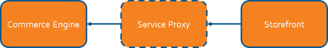 Service Proxy Diagram