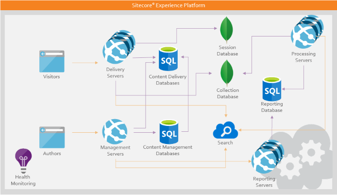 Sitecore XP Architecture