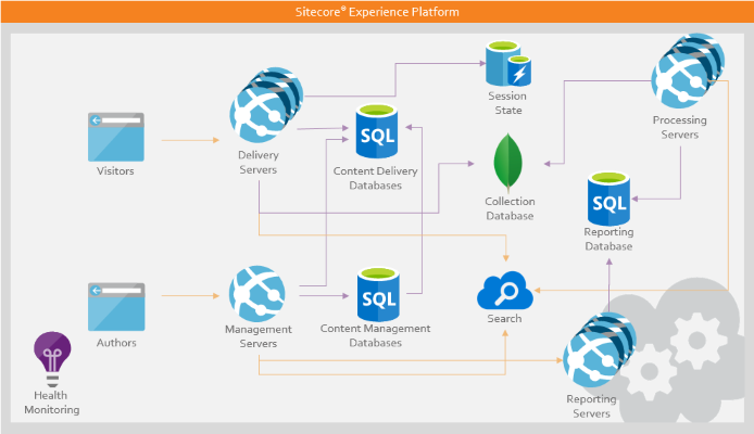 Sitecore XP Architecture